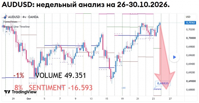 Недельный прогноз по AUDUSD на 26-30.10.2026 Недельный прогноз по AUDUSD на 26-30.10.2026