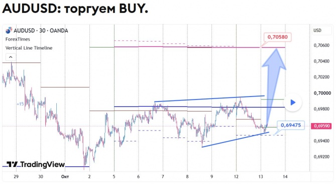 Прогноз по AUDUSD за 13.10.2026 Прогноз по AUDUSD за 13.10.2026
