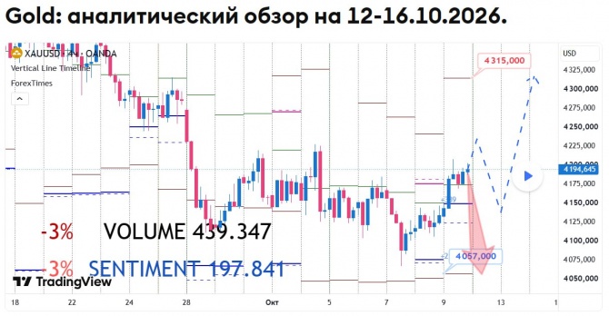 Недельный прогноз по GOLD на 12-16.10.2026 Недельный прогноз по GOLD на 12-16.10.2026