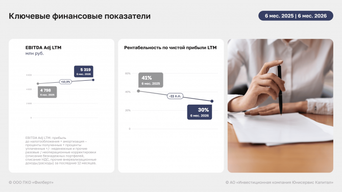 Итоги ООО ПКО «Филберт» за 1 полугодие 2026 года: рост выручки и EBITDA Adj LTM Итоги ООО ПКО «Филберт» за 1 полугодие 2026 года: рост выручки и EBITDA Adj LTM