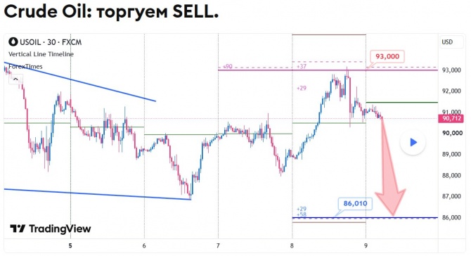 Прогноз по WTI за 09.10.2026 Прогноз по WTI за 09.10.2026