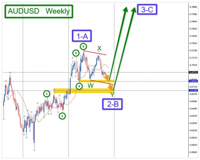 Торговая идея по AUDUSD за 19.10.2026 Торговая идея по AUDUSD за 19.10.2026