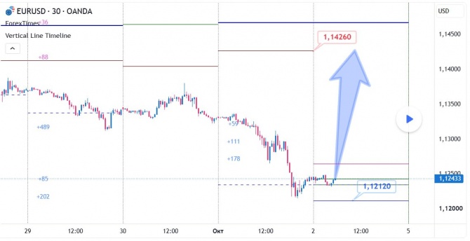 Прогноз по EURUSD за 02.10.2026 Прогноз по EURUSD за 02.10.2026
