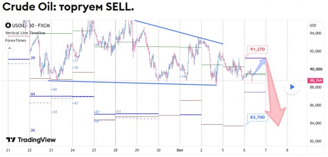 Прогноз по WTI за 06.10.2026 Прогноз по WTI за 06.10.2026