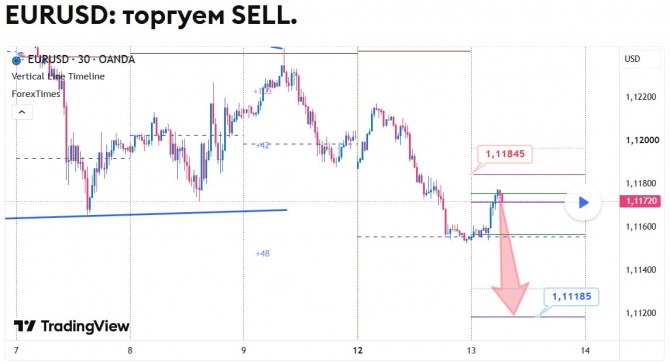 Прогноз по EURUSD за 13.10.2026 Прогноз по EURUSD за 13.10.2026