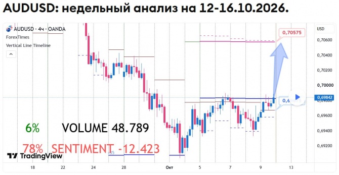 Недельный прогноз по AUDUSD на 12-16.10.2026 Недельный прогноз по AUDUSD на 12-16.10.2026