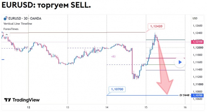 Прогноз по EURUSD за 15.10.2026 Прогноз по EURUSD за 15.10.2026