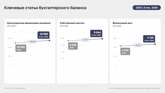 Итоги ООО ПКО «Филберт» за 1 полугодие 2026 года: рост выручки и EBITDA Adj LTM Итоги ООО ПКО «Филберт» за 1 полугодие 2026 года: рост выручки и EBITDA Adj LTM