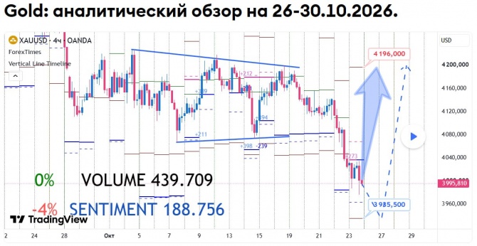 Недельный прогноз по GOLD на 26-30.10.2026 Недельный прогноз по GOLD на 26-30.10.2026