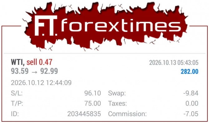 Отчет по торговому сигналу WTI за 12.10.2026 Отчет по торговому сигналу WTI за 12.10.2026