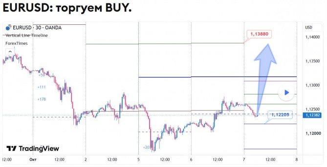 ������� �� EURUSD �� 07.10.2026