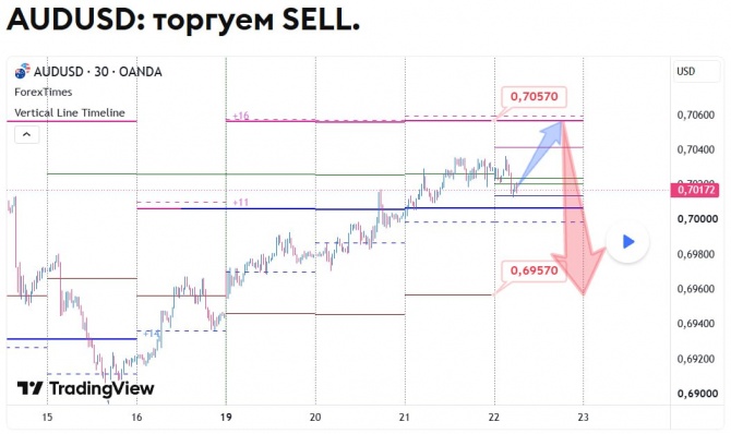 Прогноз по AUDUSD за 22.10.2026 Прогноз по AUDUSD за 22.10.2026