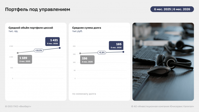 Итоги ООО ПКО «Филберт» за 1 полугодие 2026 года: рост выручки и EBITDA Adj LTM Итоги ООО ПКО «Филберт» за 1 полугодие 2026 года: рост выручки и EBITDA Adj LTM