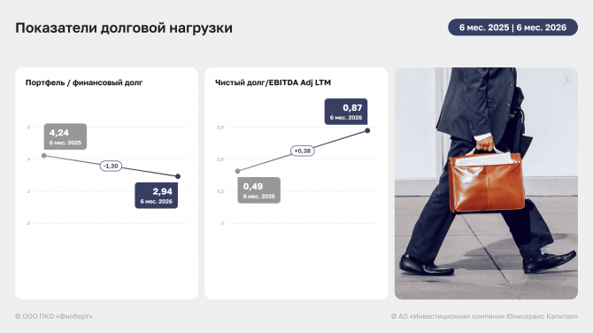 Итоги ООО ПКО «Филберт» за 1 полугодие 2026 года: рост выручки и EBITDA Adj LTM Итоги ООО ПКО «Филберт» за 1 полугодие 2026 года: рост выручки и EBITDA Adj LTM