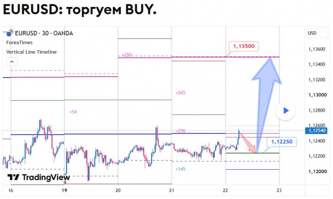 Прогноз по EURUSD за 22.10.2026 Прогноз по EURUSD за 22.10.2026