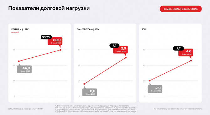 В 1 полугодии 2026 года ООО «Первый ювелирный ломбард» существенно нарастило финансовые результаты В 1 полугодии 2026 года ООО «Первый ювелирный ломбард» существенно нарастило финансовые результаты