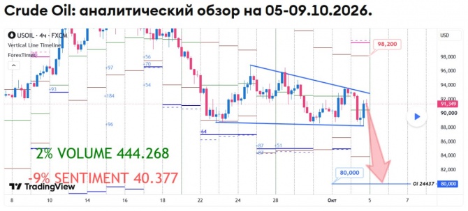 Недельный прогноз по WTI на 05-09.10.2026 Недельный прогноз по WTI на 05-09.10.2026