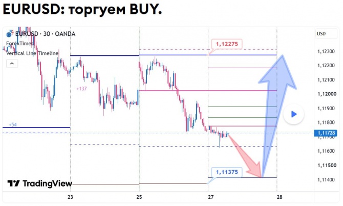 Прогноз по EURUSD за 27.10.2026 Прогноз по EURUSD за 27.10.2026