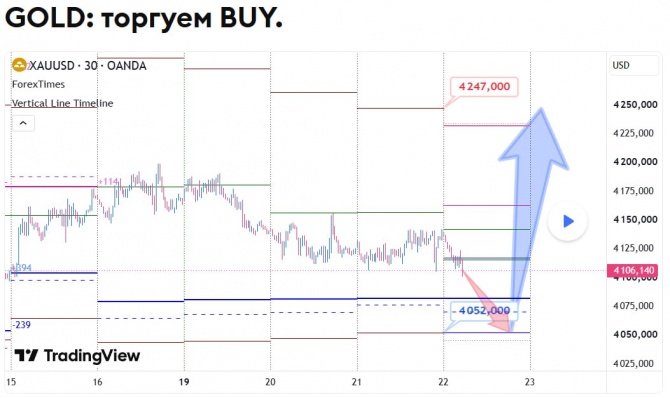 Прогноз по GOLD за 22.10.2026 Прогноз по GOLD за 22.10.2026