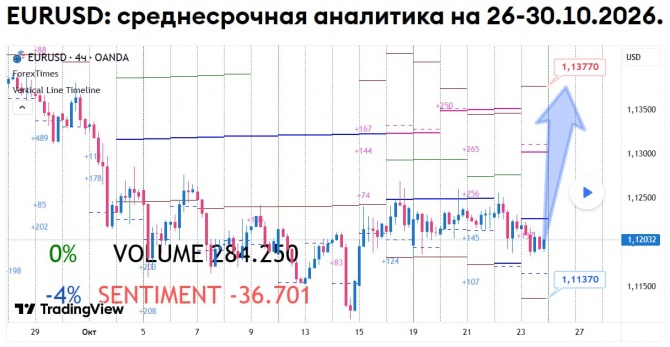 Недельный прогноз по EURUSD на 26-30.10.2026 Недельный прогноз по EURUSD на 26-30.10.2026
