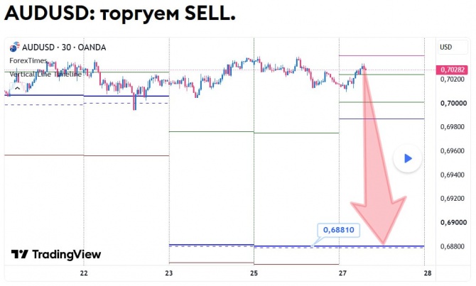 Прогноз по AUDUSD за 27.10.2026 Прогноз по AUDUSD за 27.10.2026