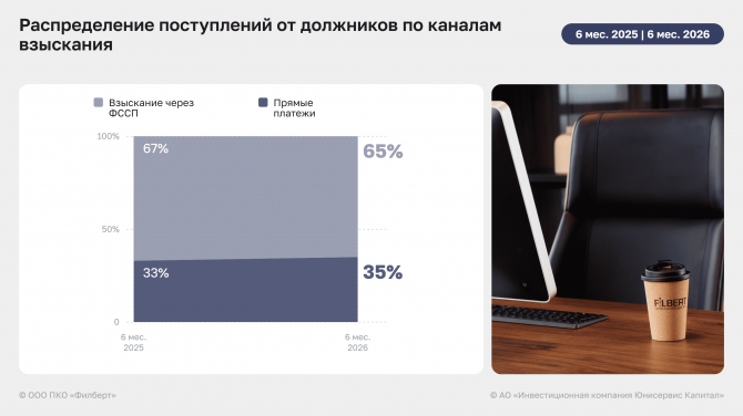 Итоги ООО ПКО «Филберт» за 1 полугодие 2026 года: рост выручки и EBITDA Adj LTM Итоги ООО ПКО «Филберт» за 1 полугодие 2026 года: рост выручки и EBITDA Adj LTM