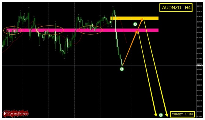 Торговая идея по AUDNZD за 16.10.2026 Торговая идея по AUDNZD за 16.10.2026