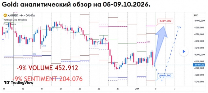 Недельный прогноз по GOLD на 05-09.10.2026 Недельный прогноз по GOLD на 05-09.10.2026