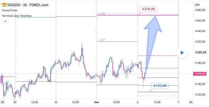 Прогноз по GOLD за 02.10.2026 Прогноз по GOLD за 02.10.2026