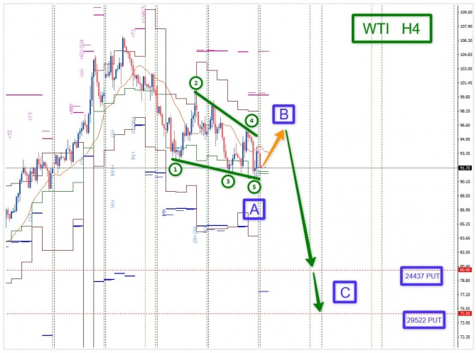 Торговая идея по WTI за 05.10.2026 Торговая идея по WTI за 05.10.2026