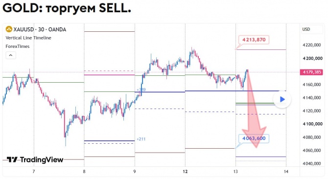 Прогноз по GOLD за 13.10.2026 Прогноз по GOLD за 13.10.2026