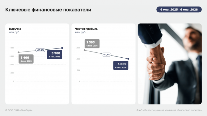 Итоги ООО ПКО «Филберт» за 1 полугодие 2026 года: рост выручки и EBITDA Adj LTM Итоги ООО ПКО «Филберт» за 1 полугодие 2026 года: рост выручки и EBITDA Adj LTM