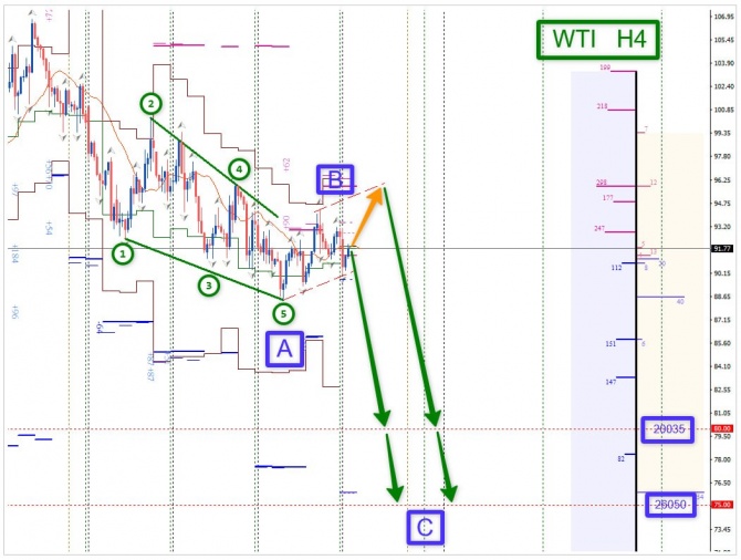 Торговая идея по WTI за 12.10.2026 Торговая идея по WTI за 12.10.2026