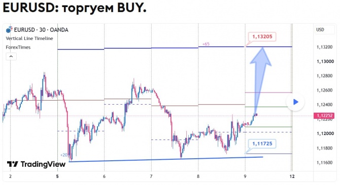 Прогноз по EURUSD за 09.10.2026 Прогноз по EURUSD за 09.10.2026