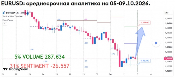Недельный прогноз по EURUSD на 05-09.10.2026 Недельный прогноз по EURUSD на 05-09.10.2026