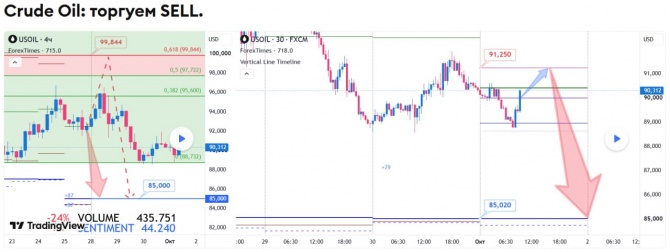 ������� �� WTI �� 01.10.2026