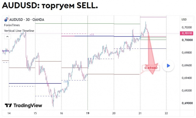 Прогноз по AUDUSD за 21.10.2026 Прогноз по AUDUSD за 21.10.2026