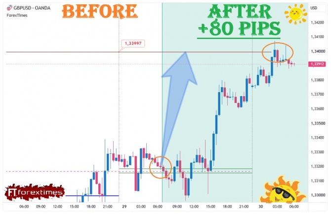 ����� �� ������� ������� �� GBPUSD �� 29.10.2026