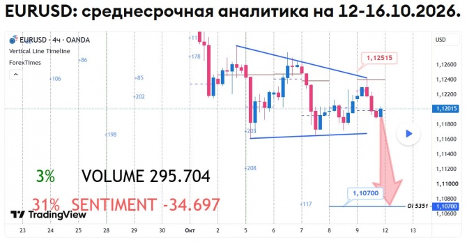 Недельный прогноз по EURUSD на 12-16.10.2026 Недельный прогноз по EURUSD на 12-16.10.2026
