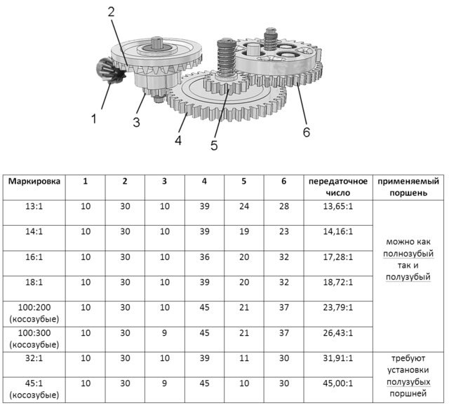 Где указывают передаточное число и что оно обозначает?