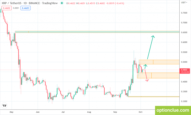 .    4  (Bitcoin, Ripple)