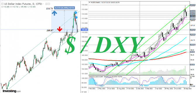 DXY: завершилась ли коррекция доллара? Краткосрочный прогноз