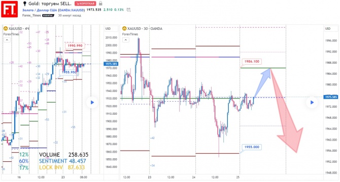 Gold:  SELL