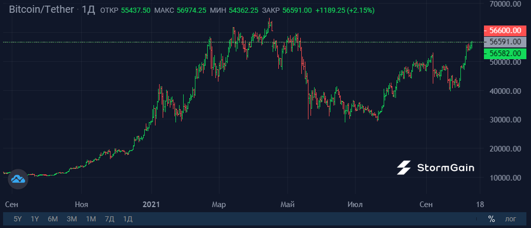 биткоин график за полгода. биткоин в 2012 году. график роста биткоина 2017. график биткоина 2013. 1 биткоин в рублях 2013.