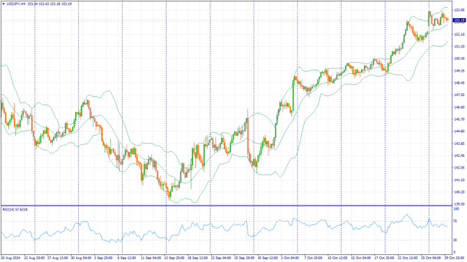 Фундаментальный анализ рынка за 30.10.2024 USDJPY Фундаментальный анализ рынка за 30.10.2024 USDJPY