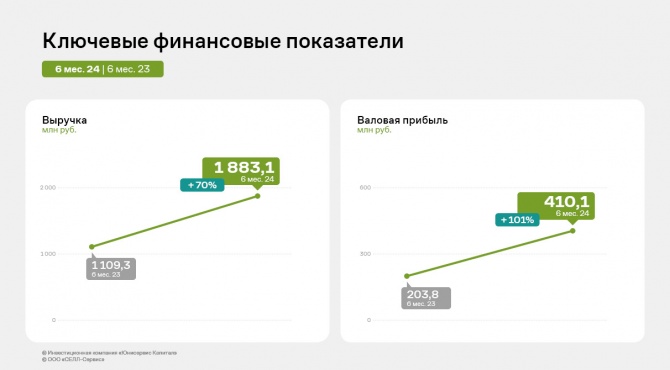 Финансовые показатели «СЕЛЛ-Сервис» за первое полугодие выросли на 70% и более Финансовые показатели «СЕЛЛ-Сервис» за первое полугодие выросли на 70% и более
