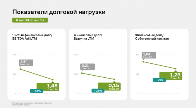 Финансовые показатели «СЕЛЛ-Сервис» за первое полугодие выросли на 70% и более Финансовые показатели «СЕЛЛ-Сервис» за первое полугодие выросли на 70% и более