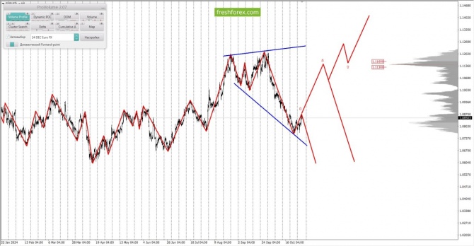 Анализ маржинальных уровней за 31.10.2024 EURUSD Анализ маржинальных уровней за 31.10.2024 EURUSD