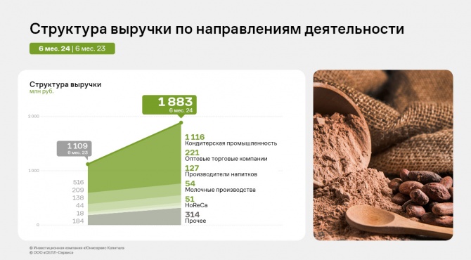 Финансовые показатели «СЕЛЛ-Сервис» за первое полугодие выросли на 70% и более Финансовые показатели «СЕЛЛ-Сервис» за первое полугодие выросли на 70% и более