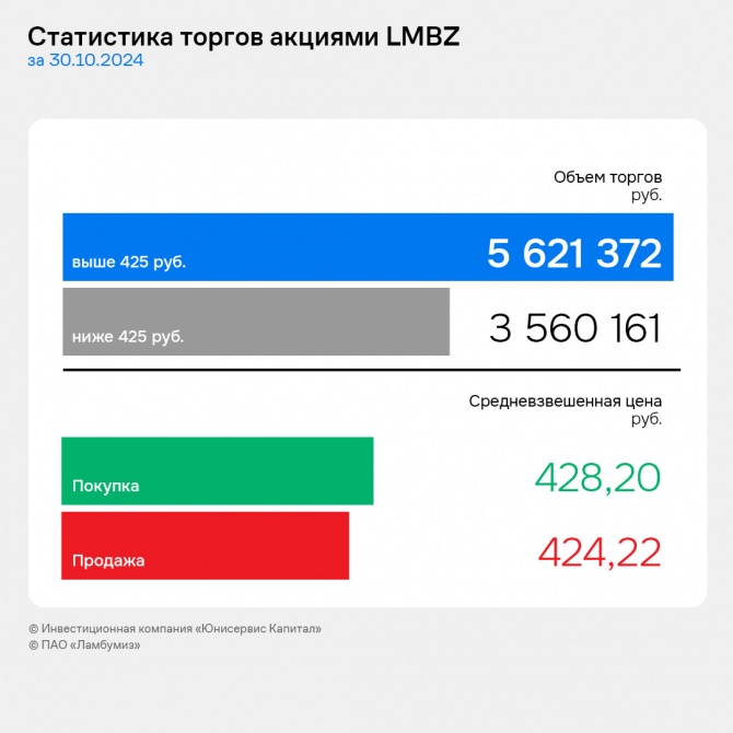 Акции «Ламбумиз» успешно завершили первый день торгов после IPO Акции «Ламбумиз» успешно завершили первый день торгов после IPO
